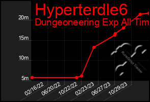 Total Graph of Hyperterdle6