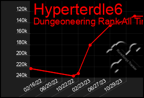 Total Graph of Hyperterdle6