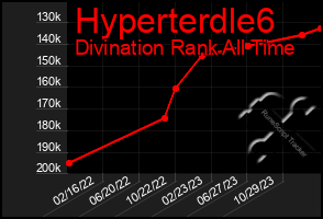 Total Graph of Hyperterdle6