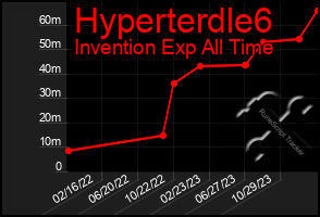 Total Graph of Hyperterdle6