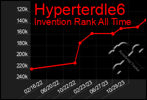 Total Graph of Hyperterdle6