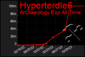 Total Graph of Hyperterdle6