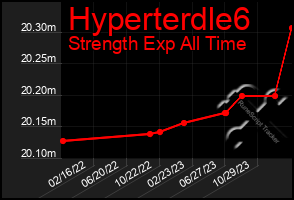 Total Graph of Hyperterdle6