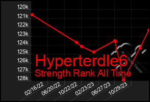 Total Graph of Hyperterdle6
