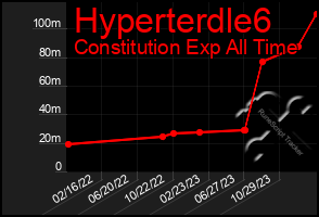 Total Graph of Hyperterdle6