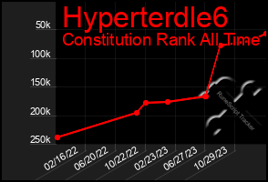 Total Graph of Hyperterdle6