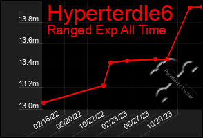 Total Graph of Hyperterdle6