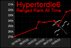 Total Graph of Hyperterdle6
