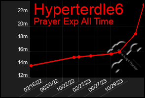 Total Graph of Hyperterdle6