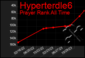 Total Graph of Hyperterdle6