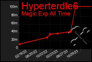 Total Graph of Hyperterdle6