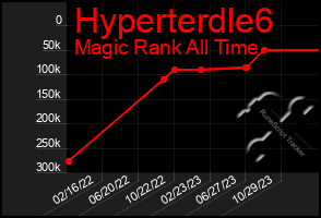 Total Graph of Hyperterdle6