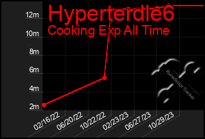 Total Graph of Hyperterdle6