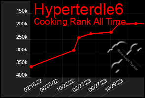 Total Graph of Hyperterdle6