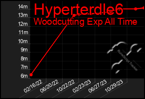 Total Graph of Hyperterdle6