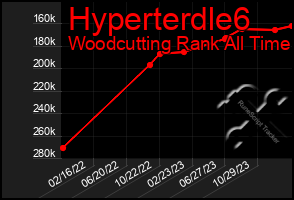 Total Graph of Hyperterdle6