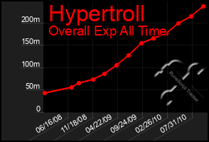 Total Graph of Hypertroll