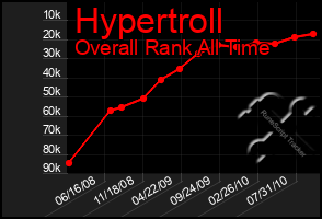 Total Graph of Hypertroll