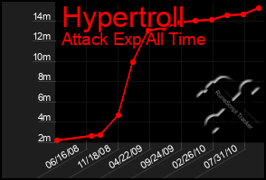 Total Graph of Hypertroll