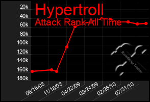 Total Graph of Hypertroll