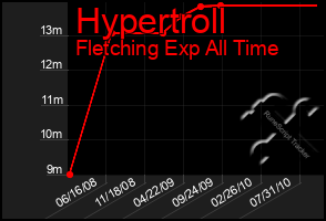 Total Graph of Hypertroll