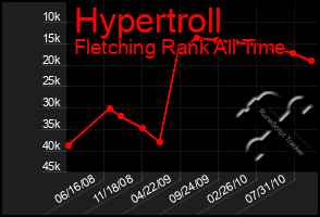 Total Graph of Hypertroll