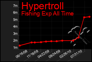 Total Graph of Hypertroll