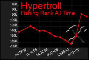 Total Graph of Hypertroll