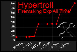 Total Graph of Hypertroll