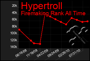 Total Graph of Hypertroll