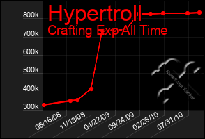 Total Graph of Hypertroll