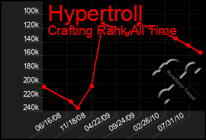 Total Graph of Hypertroll