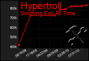 Total Graph of Hypertroll