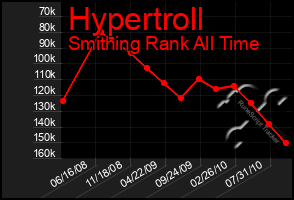 Total Graph of Hypertroll