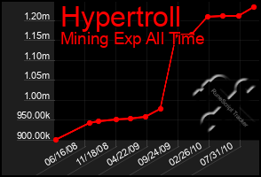 Total Graph of Hypertroll