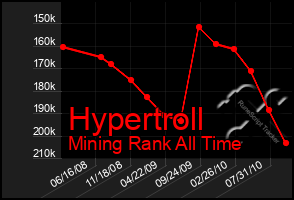 Total Graph of Hypertroll