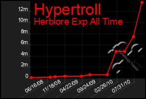 Total Graph of Hypertroll