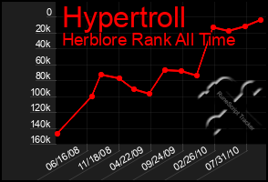 Total Graph of Hypertroll