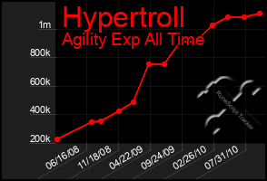 Total Graph of Hypertroll