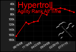 Total Graph of Hypertroll