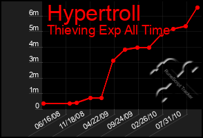 Total Graph of Hypertroll