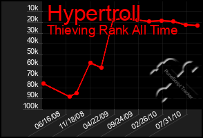 Total Graph of Hypertroll