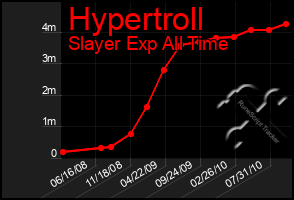 Total Graph of Hypertroll