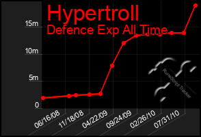 Total Graph of Hypertroll