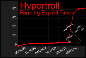 Total Graph of Hypertroll