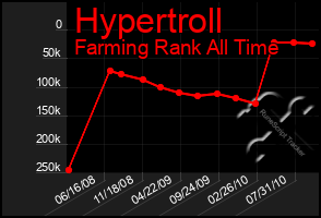 Total Graph of Hypertroll