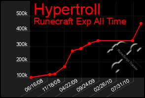 Total Graph of Hypertroll