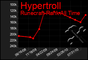 Total Graph of Hypertroll