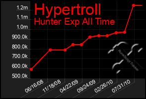 Total Graph of Hypertroll