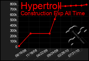 Total Graph of Hypertroll